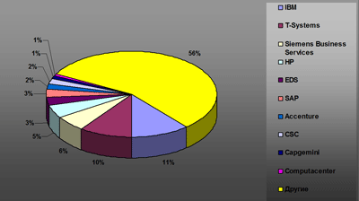 Рынок ИT-сервисов Германии, 2005