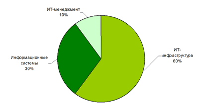 Структура мирового рынка ИТ-сервисов