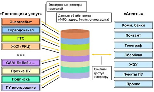 Схема работы  системы приема платежей