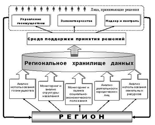 Взаимодействие региональных и федеральных органов власти