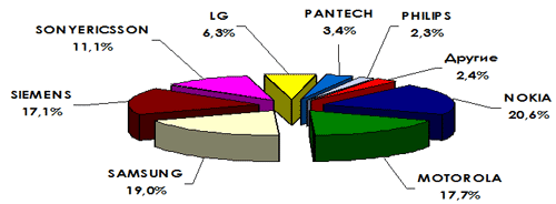 Доли розничных продаж сотовых телефонов по вендорам в России в 2005 году