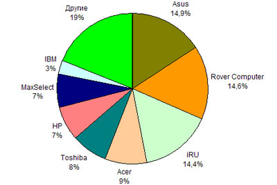 Российский рынок мобильных ПК, 2004