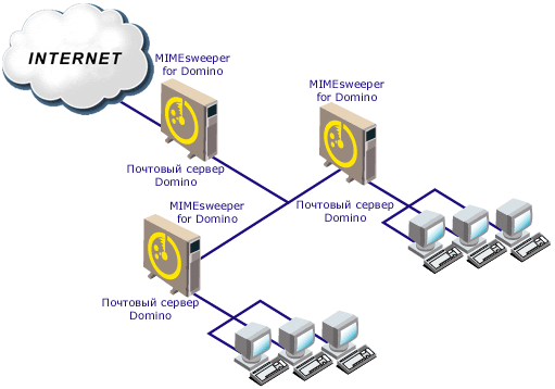 MIMEsweeper for Domino - ПРИМЕНЕНИЕ