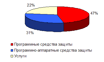 Структура суммарного дохода компаний в сфере защиты информации