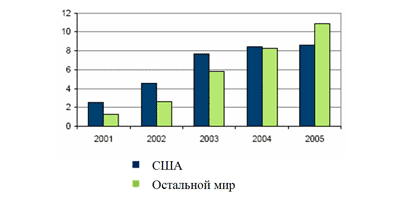 Динамика роста потока спама в мире и США, млрд. сообщений в день