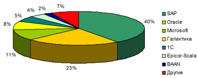 Ведущие поставщики российского рынка ERP