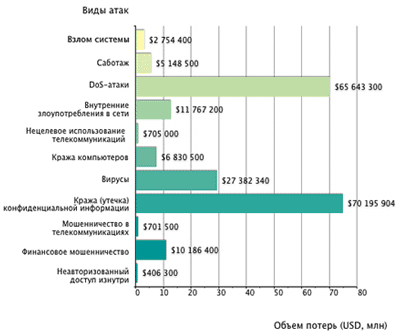 Объем потерь по виду атак 2003 г.