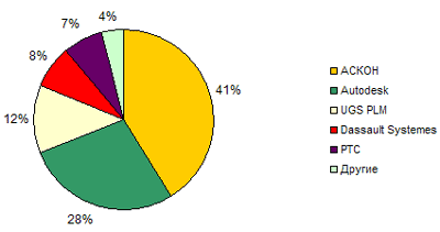 Российский рынок САПР (установленные системы)