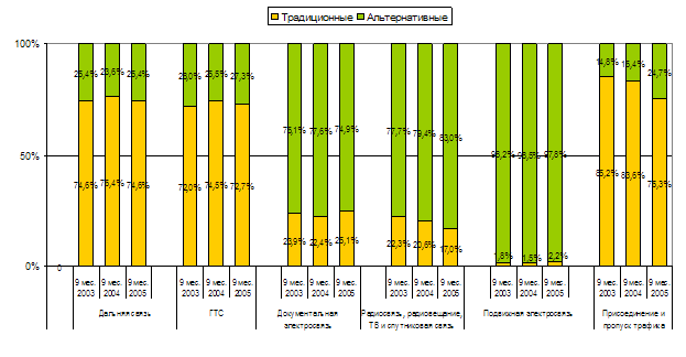Традиционные и альтернативные операторы: рыночные доли в различных сегментах