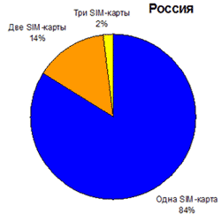 Доля пользователей услуг нескольких сотовых операторов