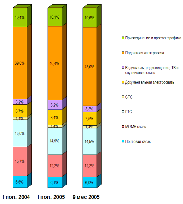 Структура доходов предприятий от услуг связи