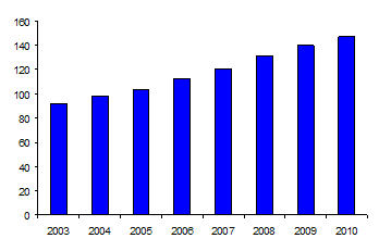 Доходы отрасли спутниковой связи в мире (млрд долл.)